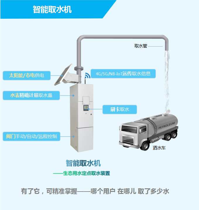 智能取水機——生態(tài)用水定點取水裝置，有了它，可精準掌握——哪個用戶，在哪兒，取了多少水