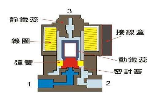 電磁閥能否持續(xù)通電工作太久？會有什么影響？